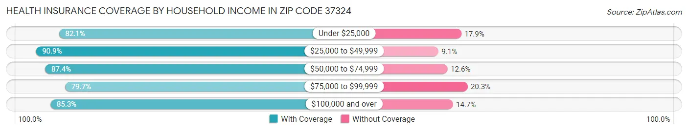 Health Insurance Coverage by Household Income in Zip Code 37324