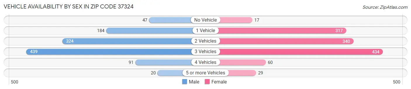 Vehicle Availability by Sex in Zip Code 37324