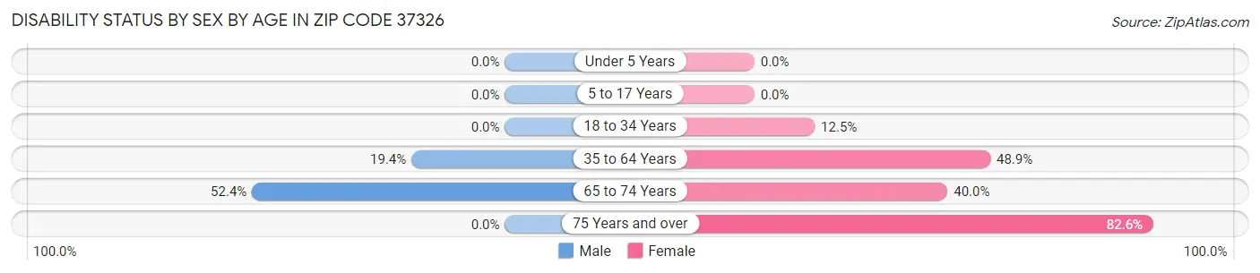 Disability Status by Sex by Age in Zip Code 37326