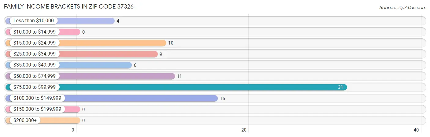 Family Income Brackets in Zip Code 37326