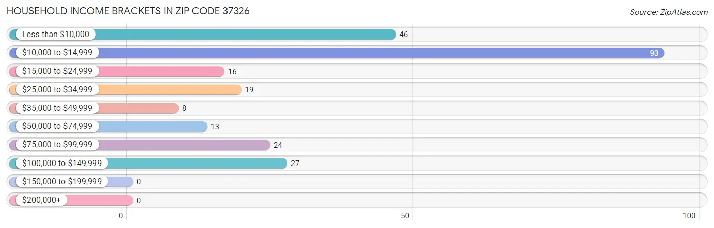 Household Income Brackets in Zip Code 37326