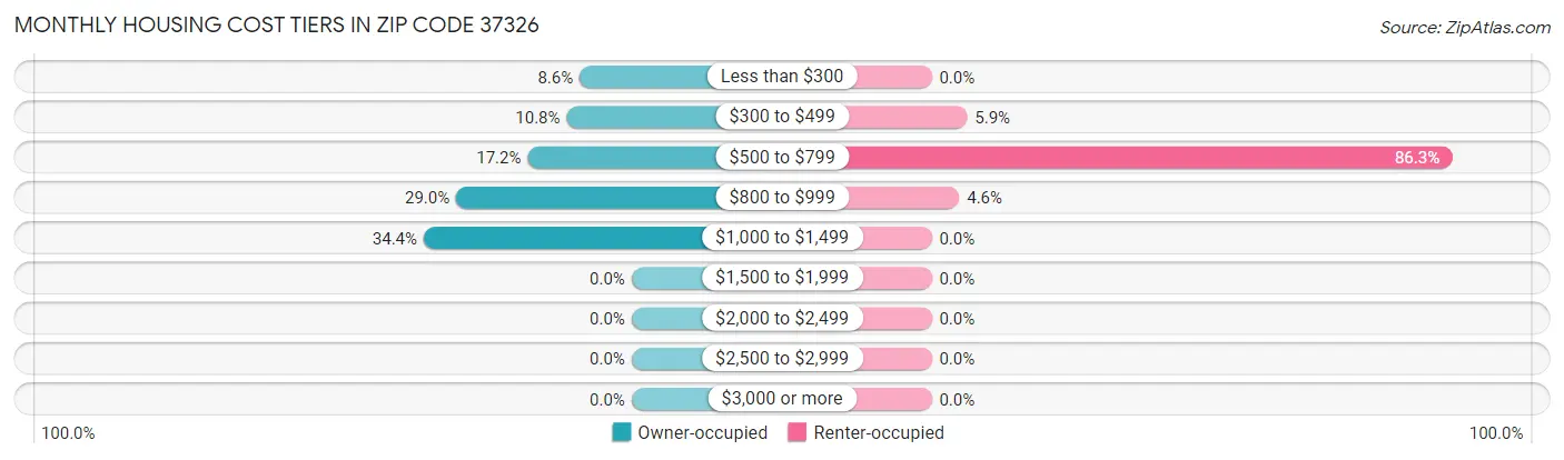 Monthly Housing Cost Tiers in Zip Code 37326