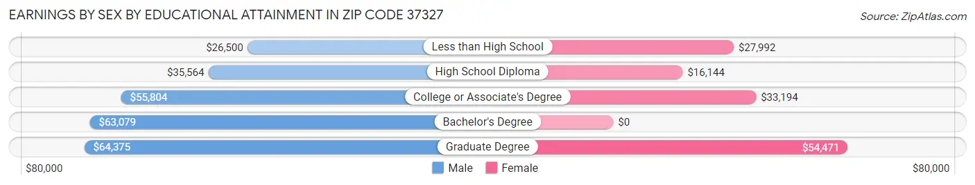 Earnings by Sex by Educational Attainment in Zip Code 37327