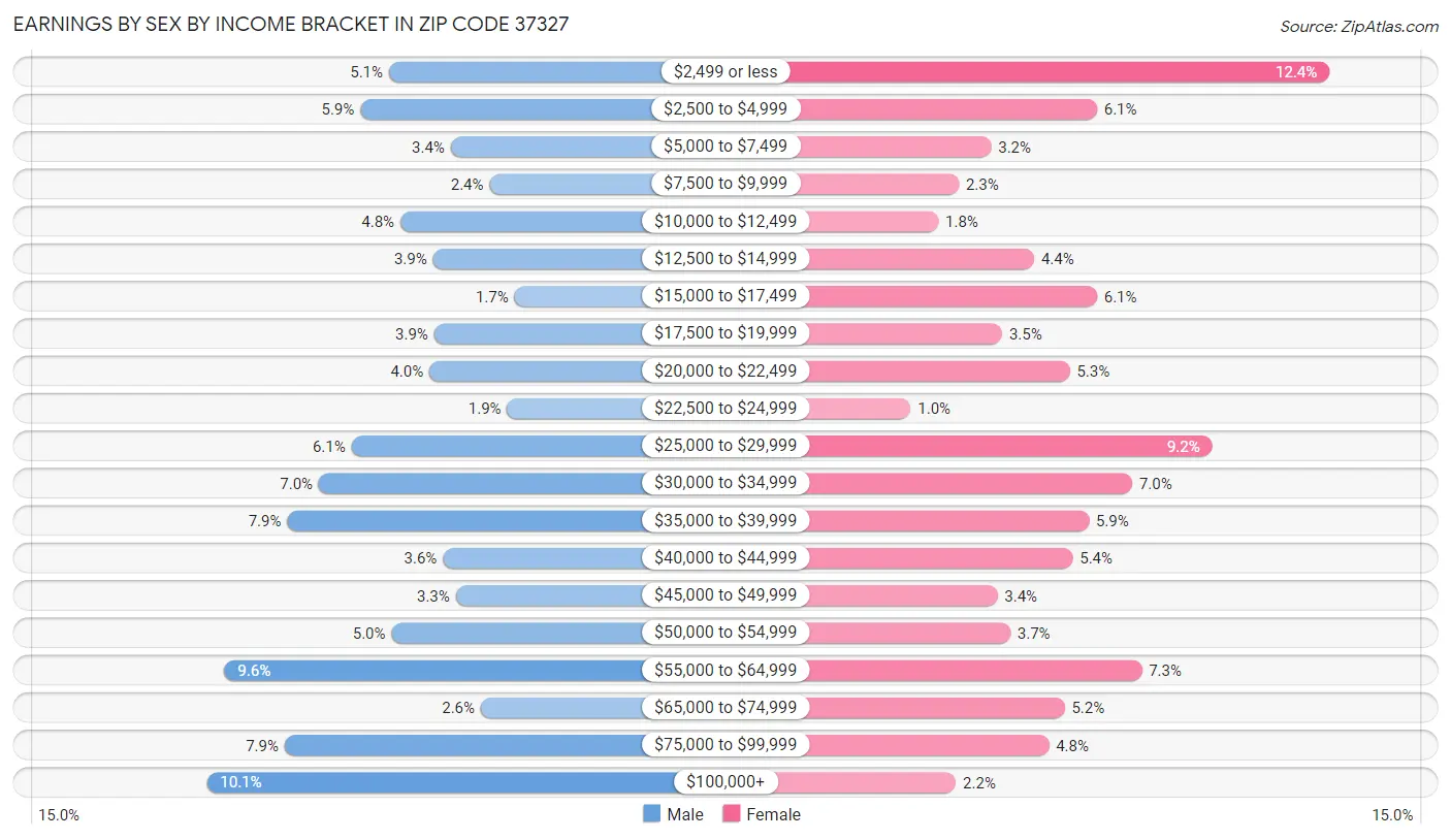 Earnings by Sex by Income Bracket in Zip Code 37327