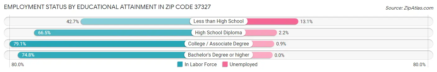 Employment Status by Educational Attainment in Zip Code 37327