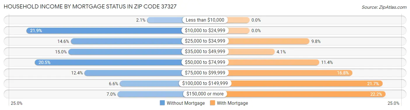 Household Income by Mortgage Status in Zip Code 37327
