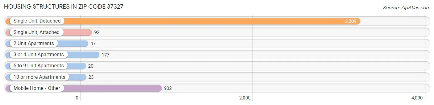 Housing Structures in Zip Code 37327