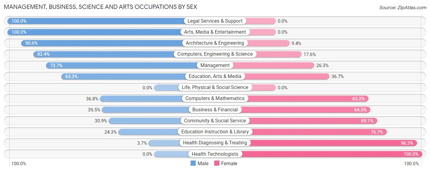 Management, Business, Science and Arts Occupations by Sex in Zip Code 37327