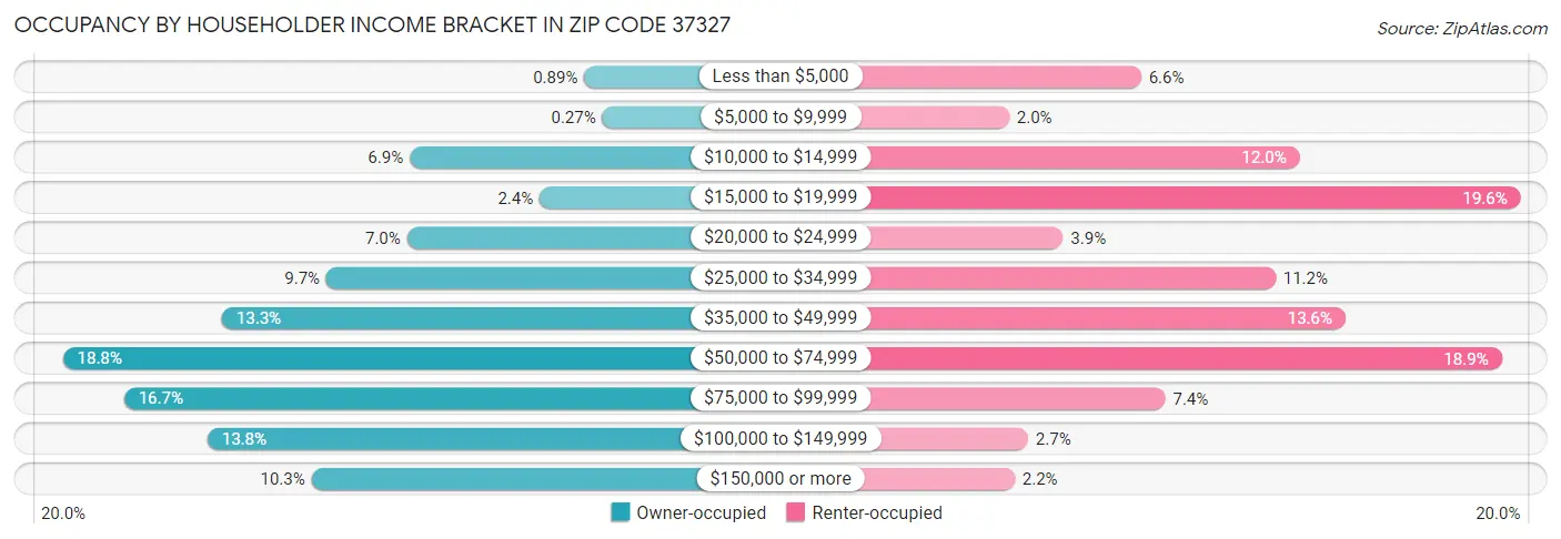 Occupancy by Householder Income Bracket in Zip Code 37327