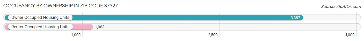 Occupancy by Ownership in Zip Code 37327