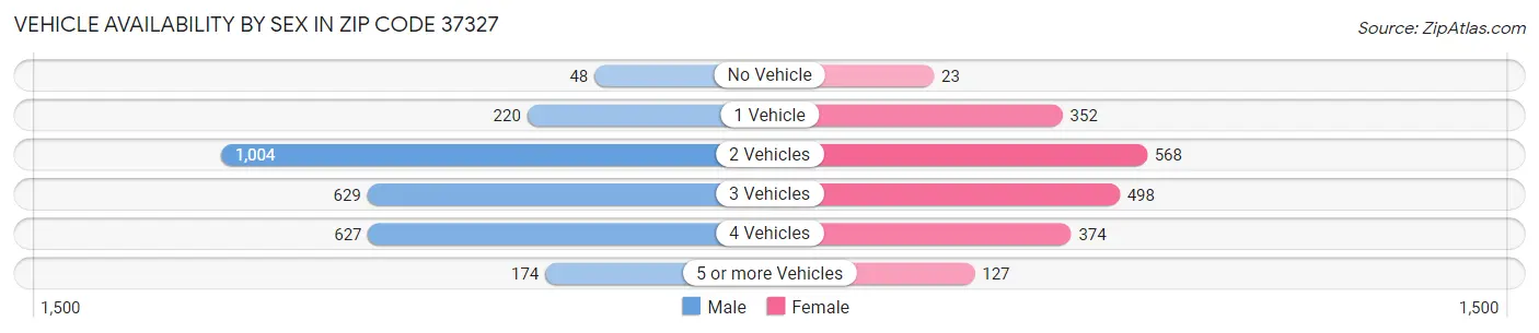 Vehicle Availability by Sex in Zip Code 37327