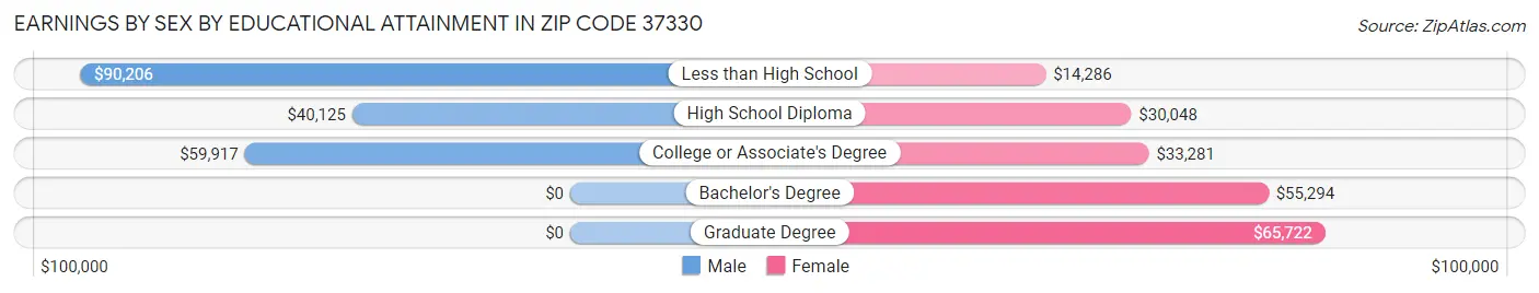 Earnings by Sex by Educational Attainment in Zip Code 37330