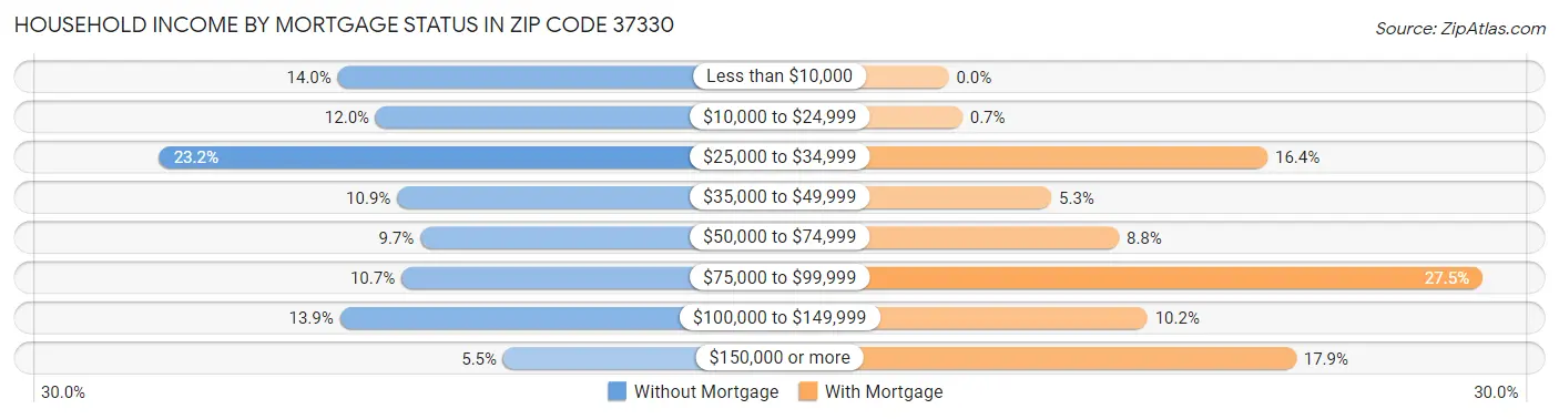 Household Income by Mortgage Status in Zip Code 37330