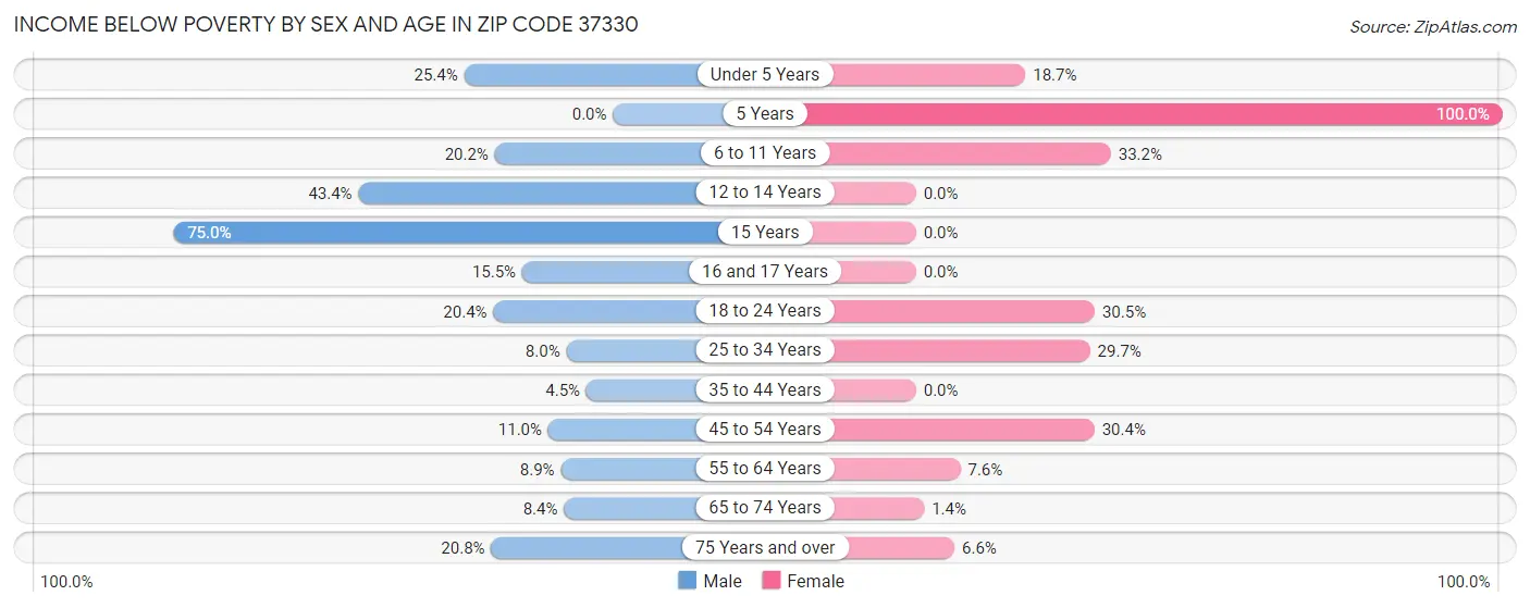 Income Below Poverty by Sex and Age in Zip Code 37330