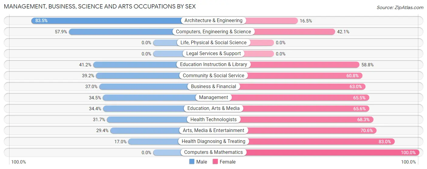 Management, Business, Science and Arts Occupations by Sex in Zip Code 37330
