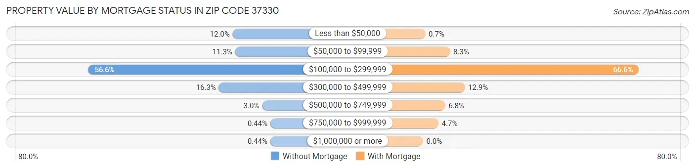 Property Value by Mortgage Status in Zip Code 37330