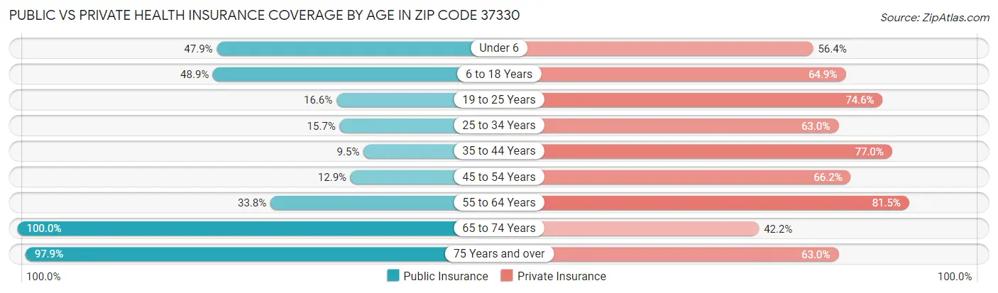 Public vs Private Health Insurance Coverage by Age in Zip Code 37330