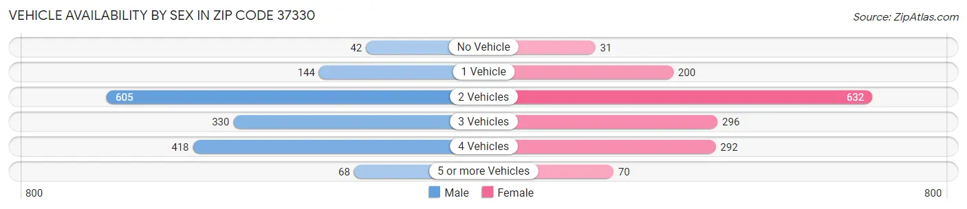 Vehicle Availability by Sex in Zip Code 37330