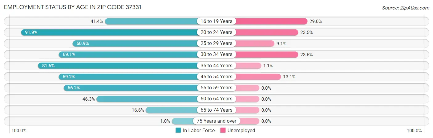 Employment Status by Age in Zip Code 37331