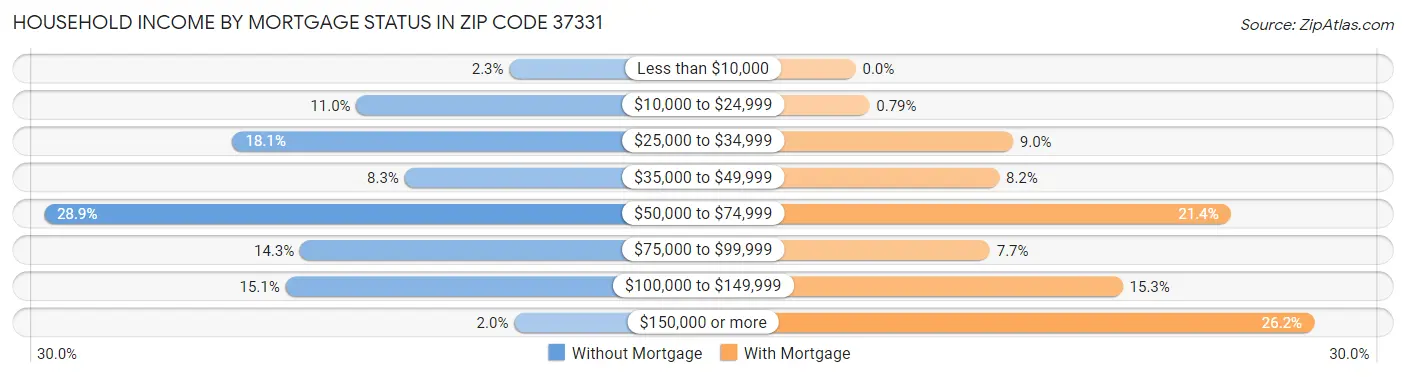 Household Income by Mortgage Status in Zip Code 37331