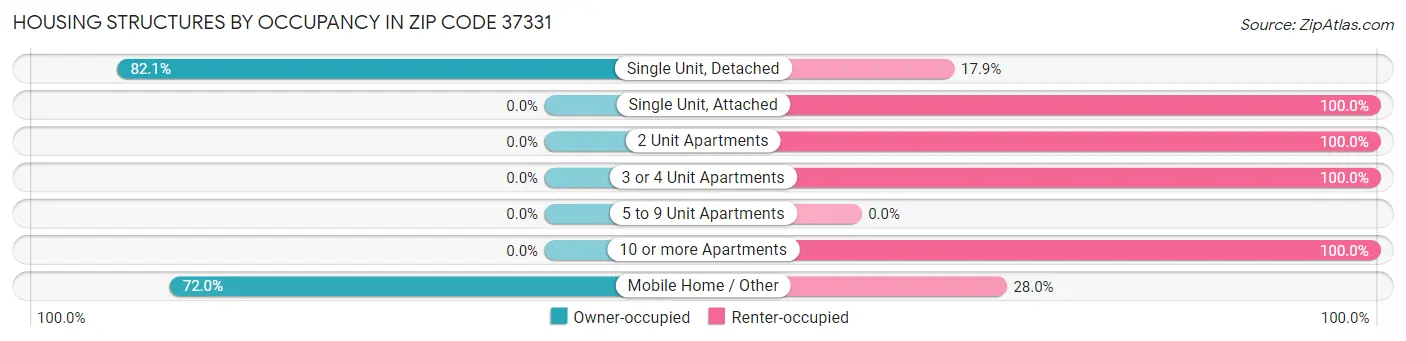 Housing Structures by Occupancy in Zip Code 37331