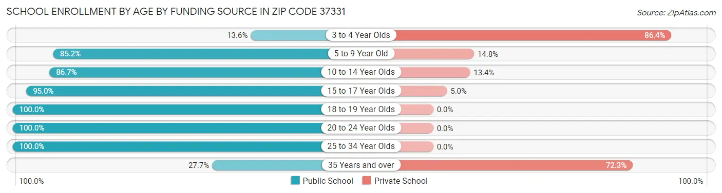 School Enrollment by Age by Funding Source in Zip Code 37331