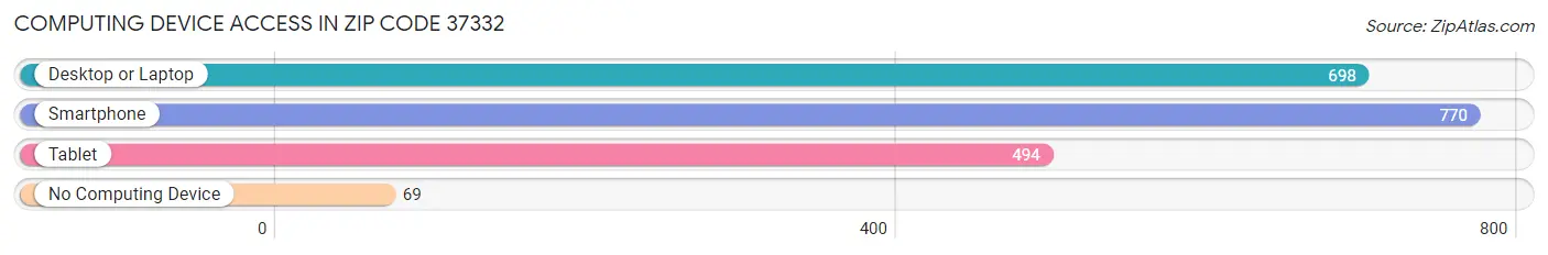 Computing Device Access in Zip Code 37332