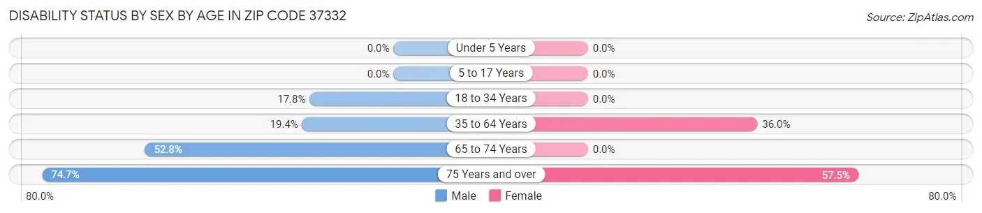 Disability Status by Sex by Age in Zip Code 37332