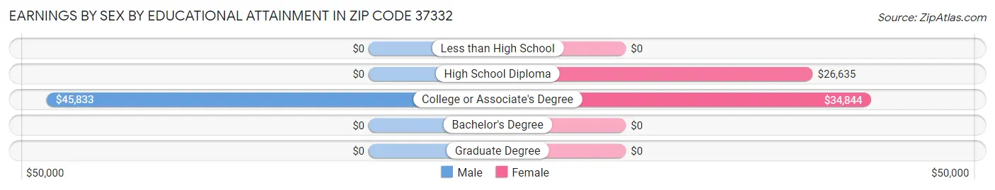 Earnings by Sex by Educational Attainment in Zip Code 37332
