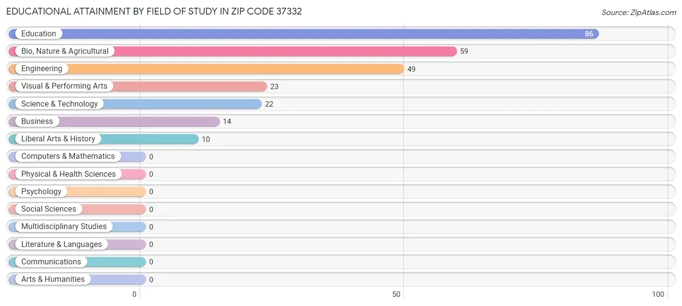 Educational Attainment by Field of Study in Zip Code 37332