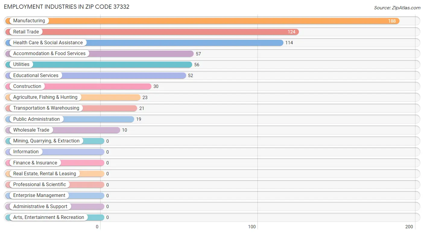 Employment Industries in Zip Code 37332