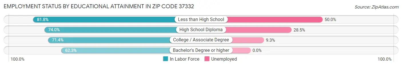 Employment Status by Educational Attainment in Zip Code 37332