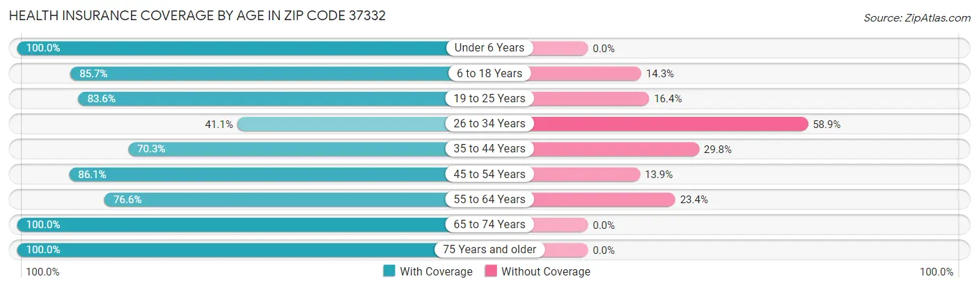 Health Insurance Coverage by Age in Zip Code 37332
