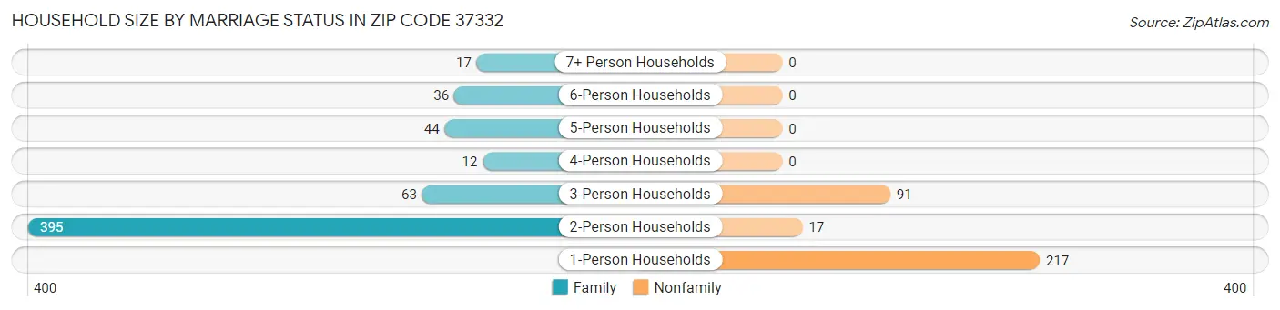 Household Size by Marriage Status in Zip Code 37332