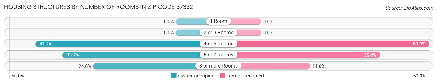 Housing Structures by Number of Rooms in Zip Code 37332