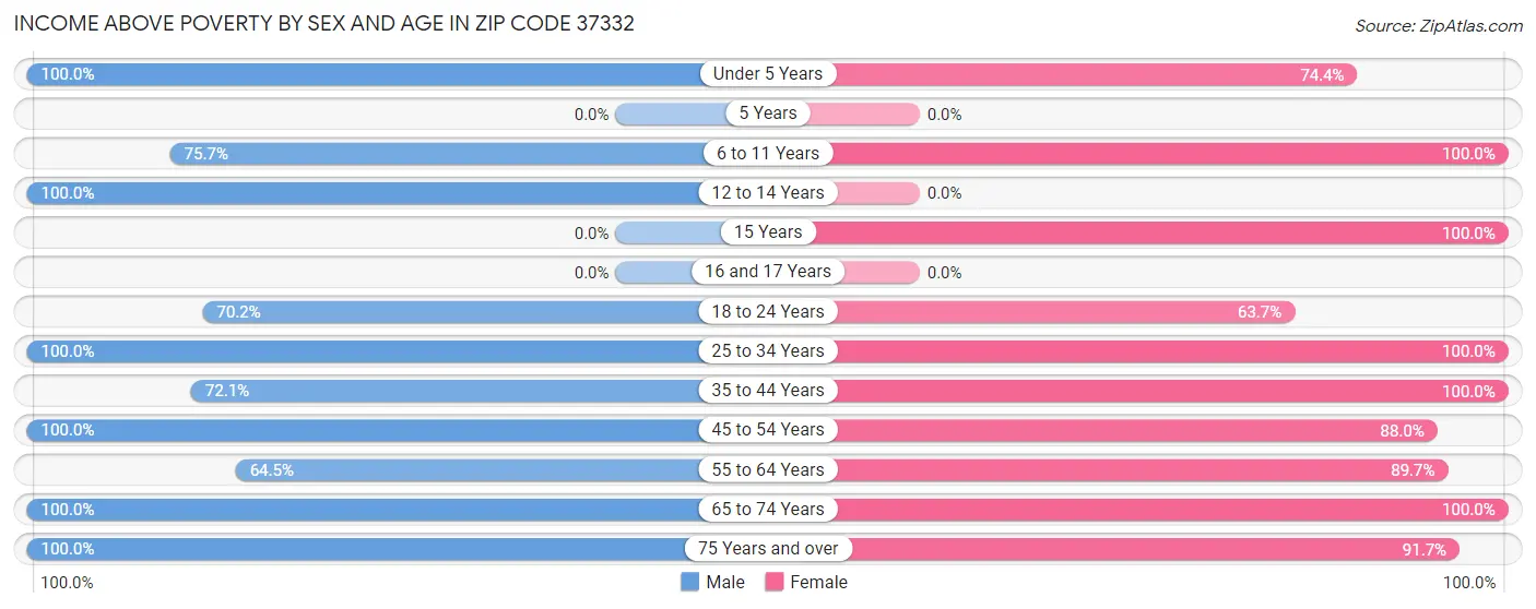 Income Above Poverty by Sex and Age in Zip Code 37332