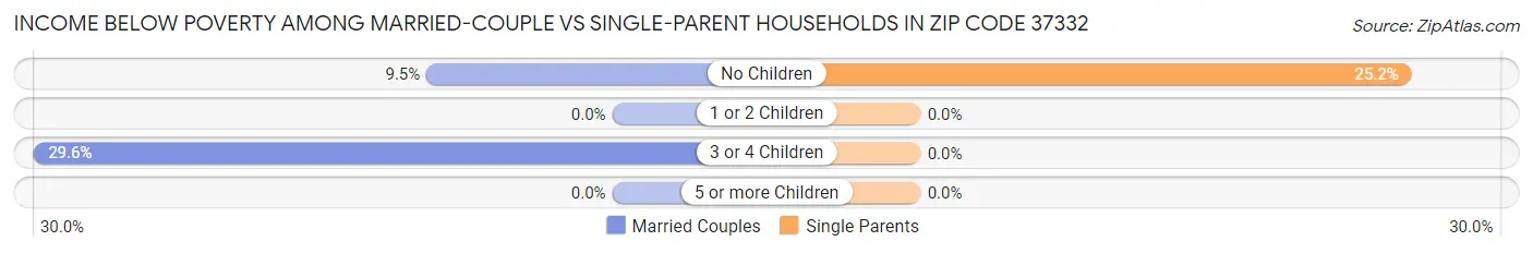 Income Below Poverty Among Married-Couple vs Single-Parent Households in Zip Code 37332