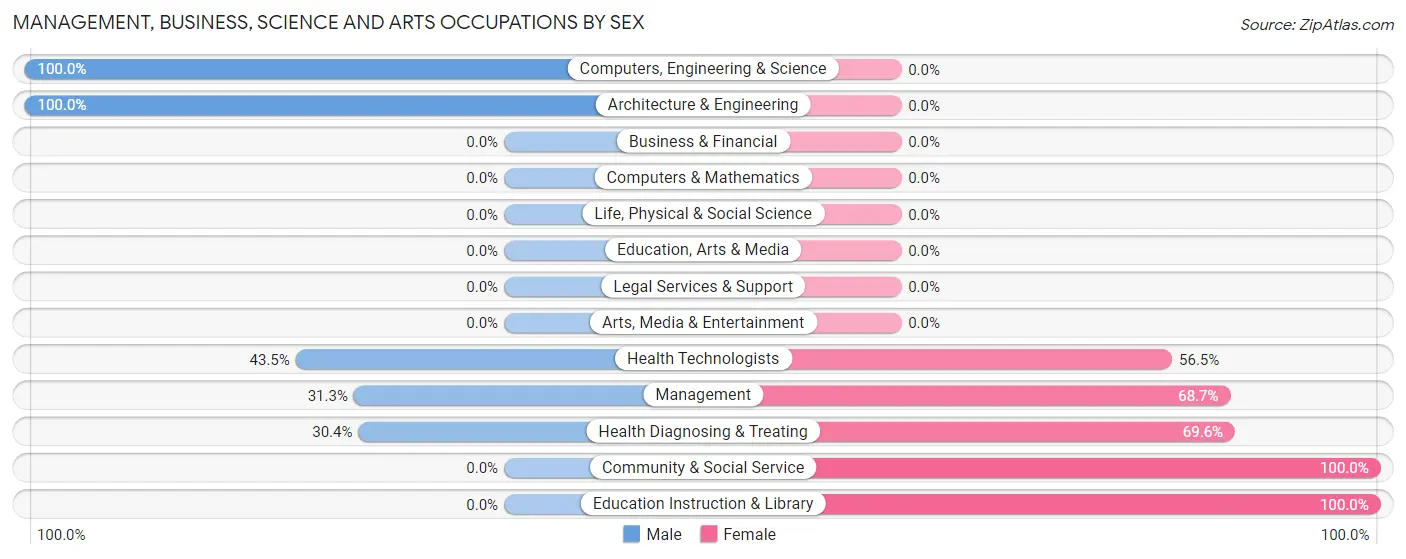 Management, Business, Science and Arts Occupations by Sex in Zip Code 37332