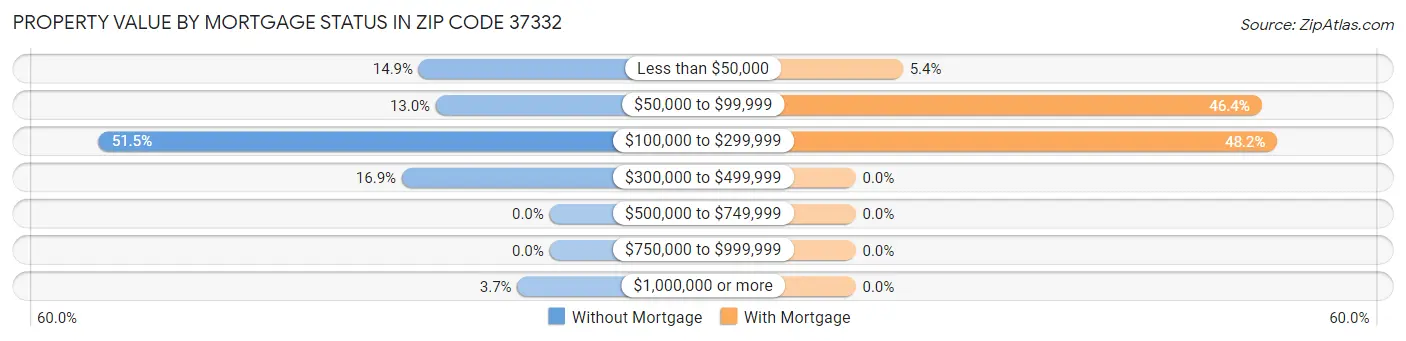 Property Value by Mortgage Status in Zip Code 37332