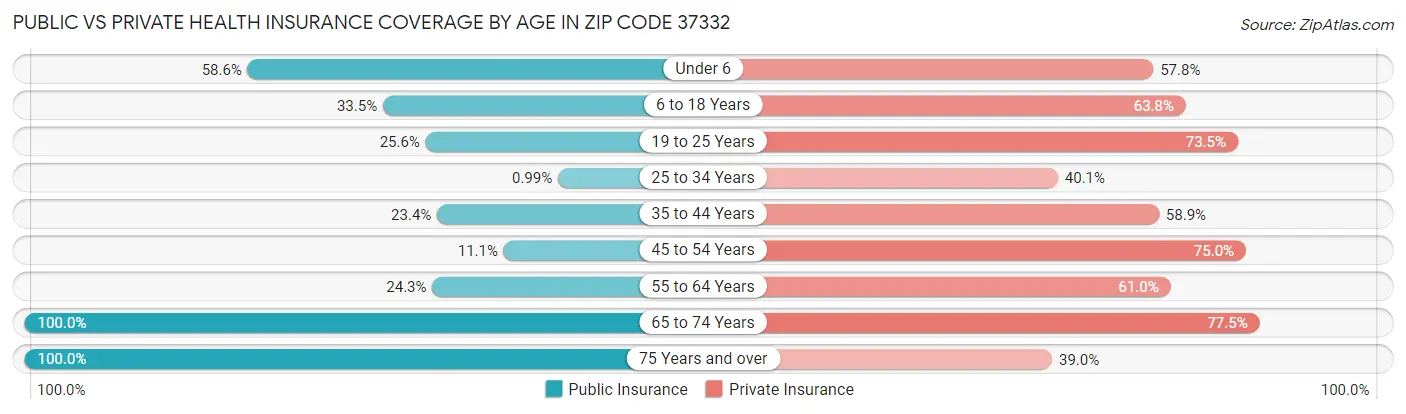 Public vs Private Health Insurance Coverage by Age in Zip Code 37332