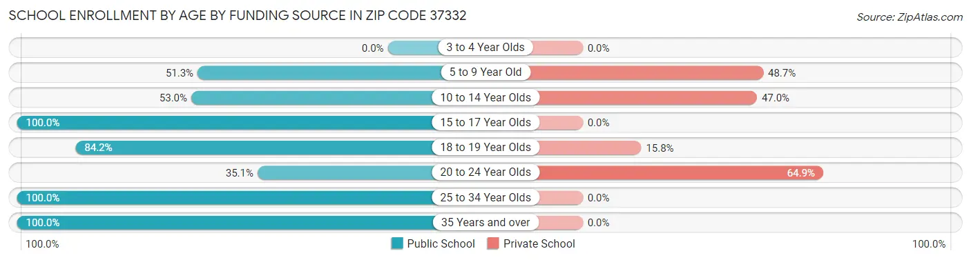 School Enrollment by Age by Funding Source in Zip Code 37332