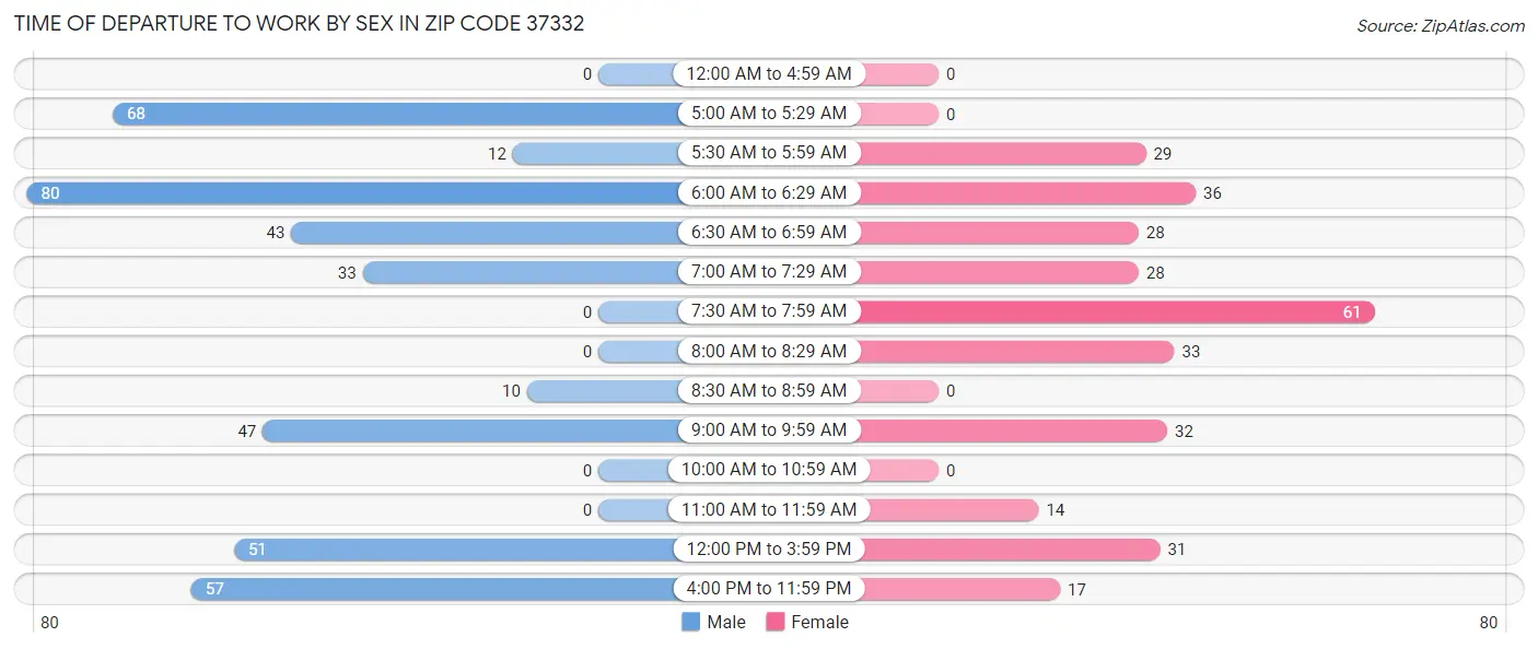 Time of Departure to Work by Sex in Zip Code 37332