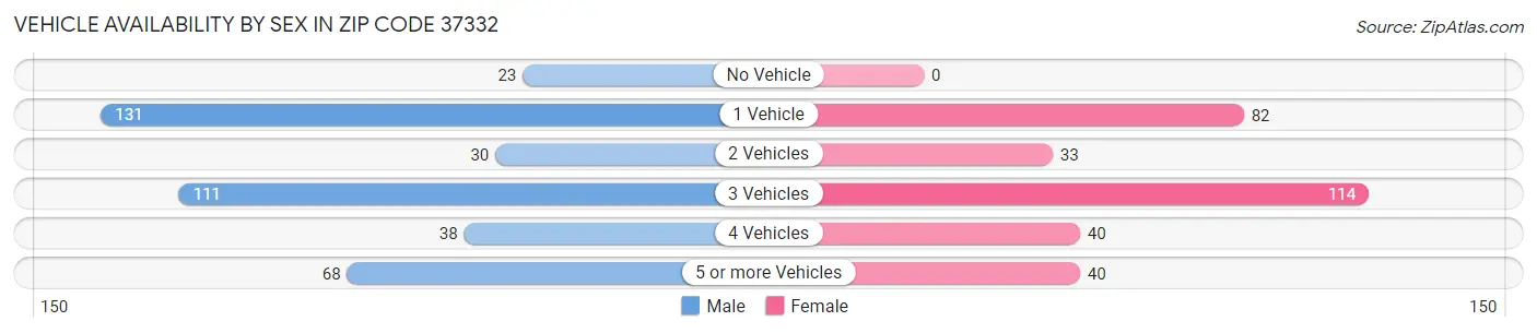 Vehicle Availability by Sex in Zip Code 37332
