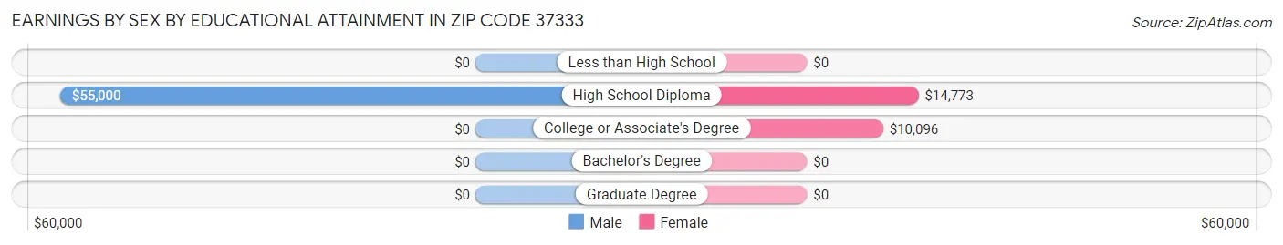 Earnings by Sex by Educational Attainment in Zip Code 37333
