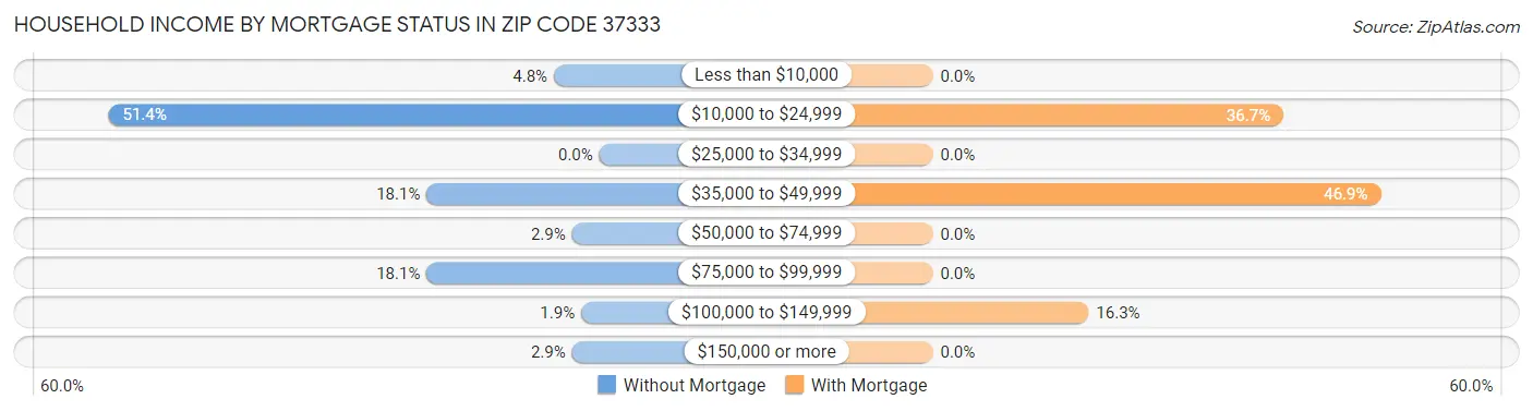 Household Income by Mortgage Status in Zip Code 37333