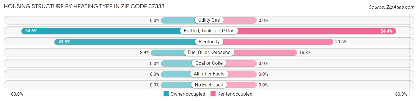 Housing Structure by Heating Type in Zip Code 37333