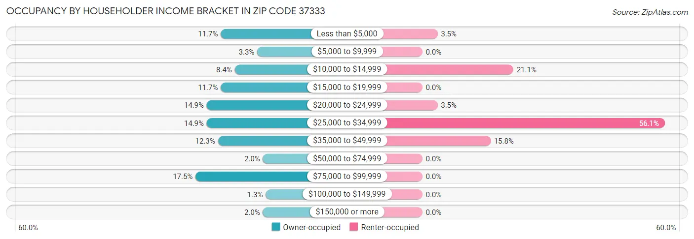 Occupancy by Householder Income Bracket in Zip Code 37333