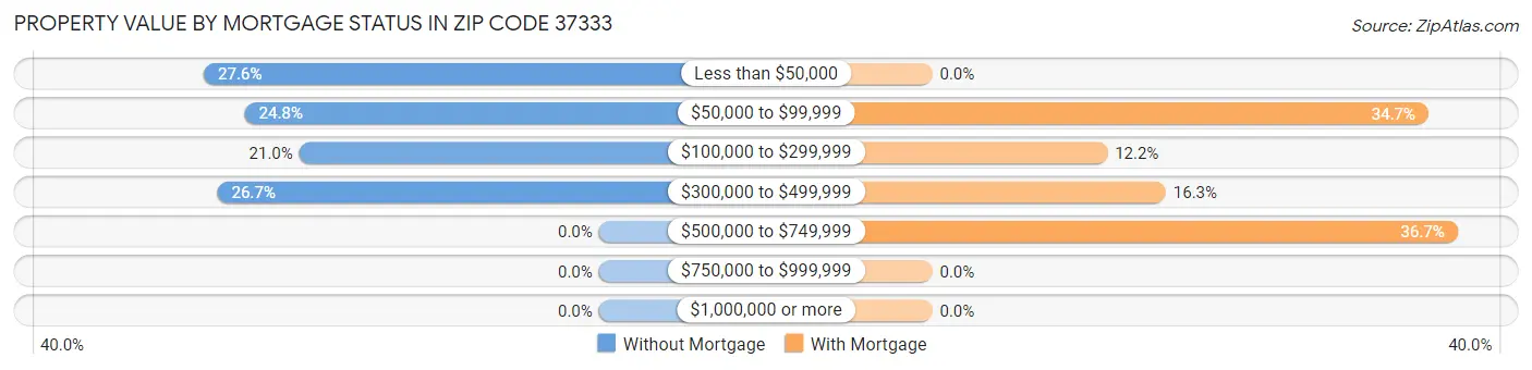 Property Value by Mortgage Status in Zip Code 37333