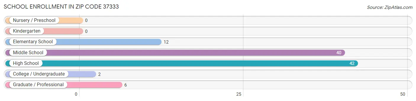 School Enrollment in Zip Code 37333