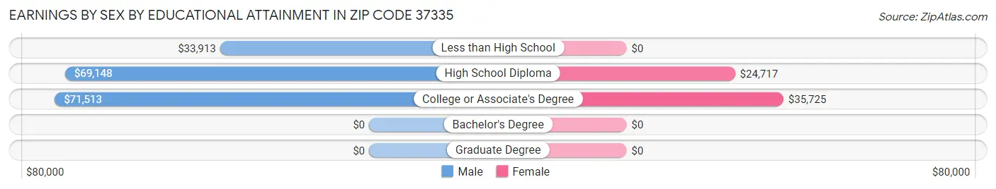 Earnings by Sex by Educational Attainment in Zip Code 37335